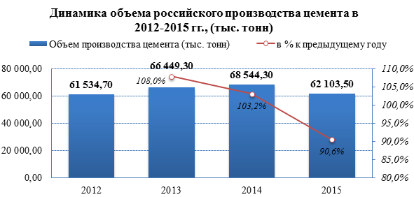Производство цемента демонстрирует переменную динамику в 2012-2015 гг.