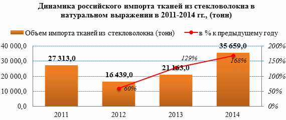 Импортные стеклоткани в России теряют позиции