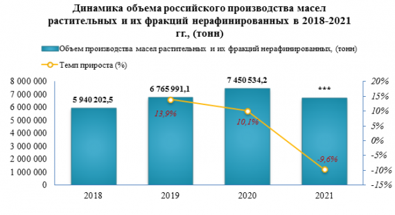 В 2021 году масел растительных и их фракций нерафинированных было выпущено на -9,6% меньше, чем за 2020 год