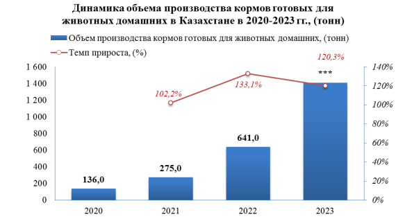 Объем импорта кормов для домашних животных на казахстанский рынок в 2023 году вырос на +16,6%