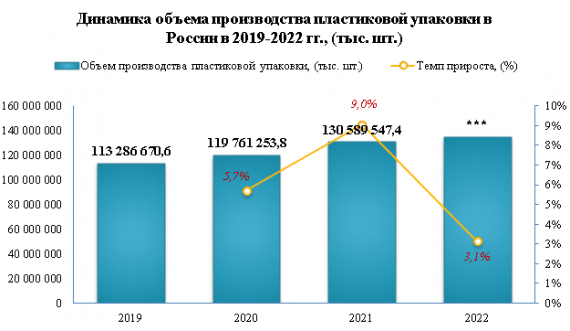Запасы пластиковой упаковки выросли в 2022 году на 27,3%