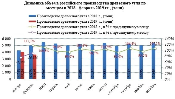 Производство древесного угля в феврале 2019 года сократилось на 26%