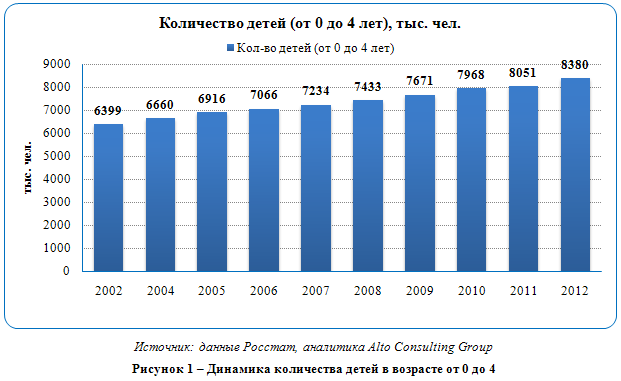 Российский рынок детского питания