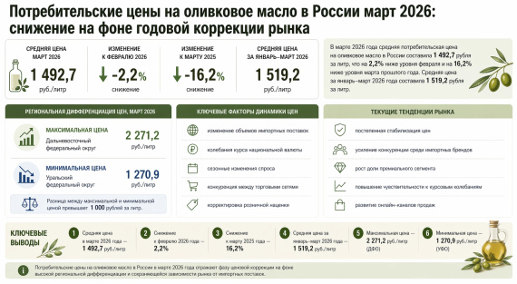 Потребительские цены на оливковое масло в России март 2026: снижение на фоне годовой коррекции рынка
