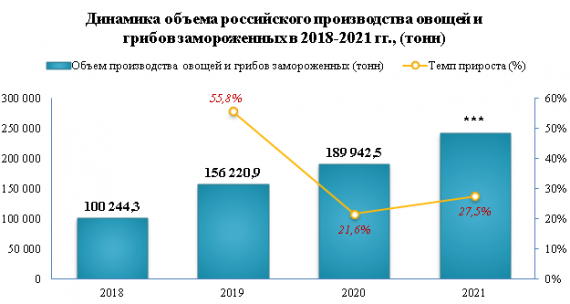 Розничная цена на овощи замороженные в 2022 году выросла на 25,1%