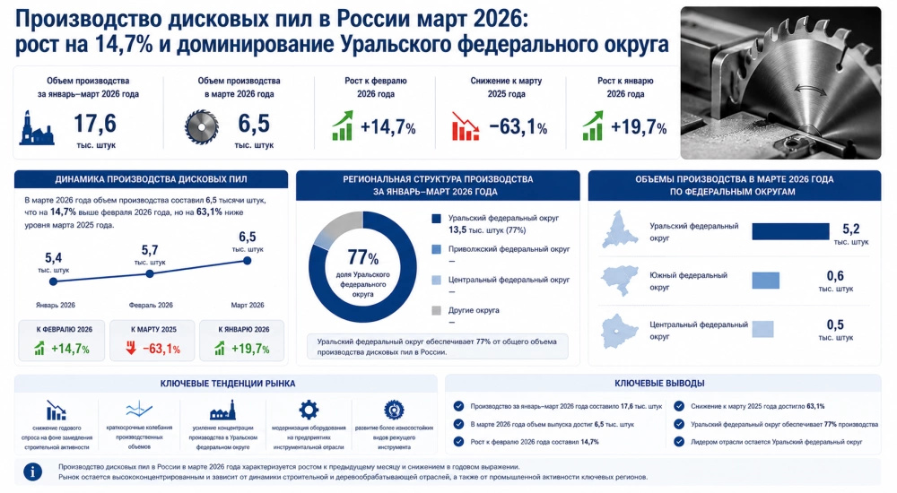 Производство дисковых пил в России март 2026: рост на 14,7% и доминирование Уральского федерального округа