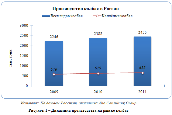 Российский рынок копчёных колбасных изделий