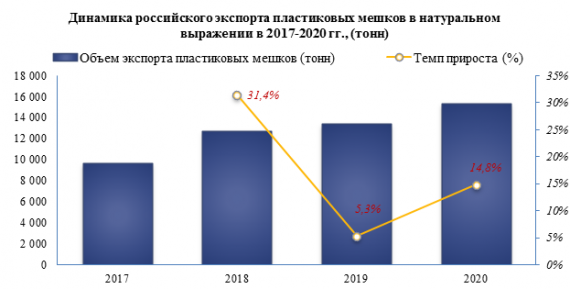 Цена экспорта мешков и сумок (вкл. конических) из полимеров этилена в 2020 году снизилась на -10,2% относительно 2019 года