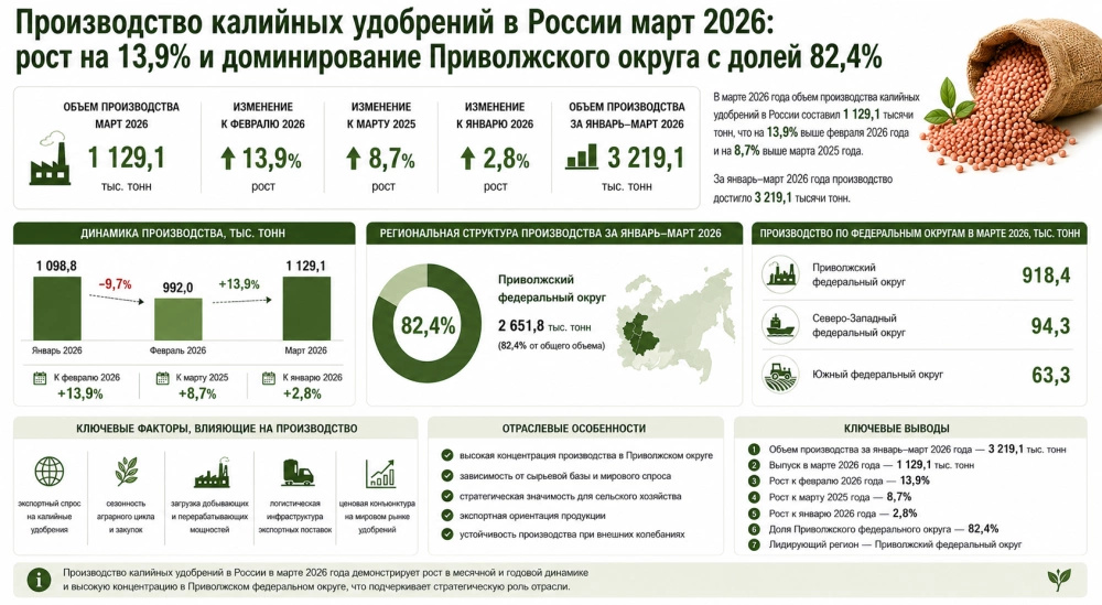 Производство калийных удобрений в России март 2026: рост на 13,9% и доминирование Приволжского округа с долей 82,4%