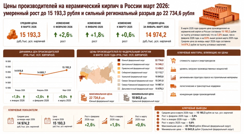 Цены производителей на керамический кирпич в России март 2026: умеренный рост до 15 193,3 рубля и сильный региональный разрыв до 22 734,6 рубля