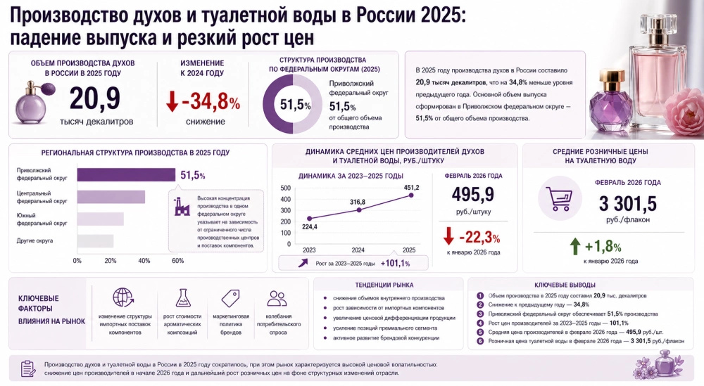 Производство духов и туалетной воды в России 2025: падение выпуска и резкий рост цен