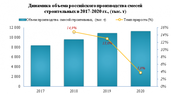 Лидером производства сухих строительных смесей является Центральный федеральный округ