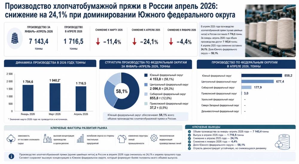 Производство хлопчатобумажной пряжи в России апрель 2026: снижение на 24,1% при доминировании Южного федерального округа