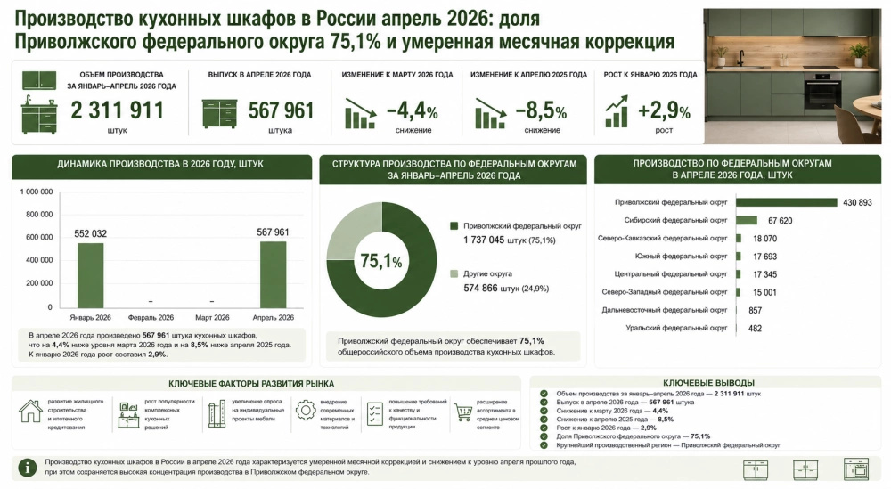 Производство кухонных шкафов в России апрель 2026: доля Приволжского федерального округа 75,1% и умеренная месячная коррекция