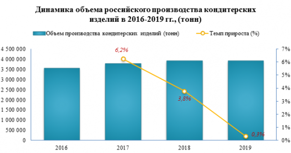 Розничные цены на печенье в 2020 году выросли на 3,6%