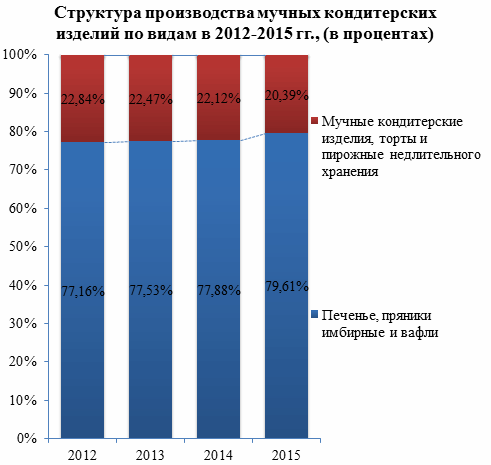 В 2015 году объем выпуска мучных кондитерских изделий увеличился на 4,2% в сравнении с предыдущим годом