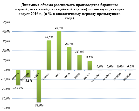 Отечественные производители баранины в 2016 году наращивают темпы производства