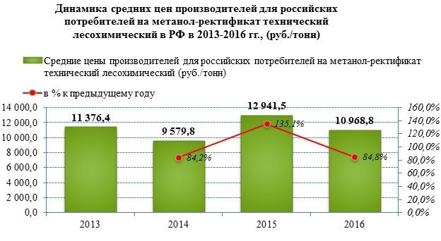 Цены на метанол снизились в 2016 году
