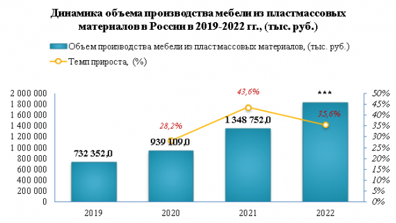Наибольшая доля экспортных поставок пластмассовой мебели направляется в Казахстан