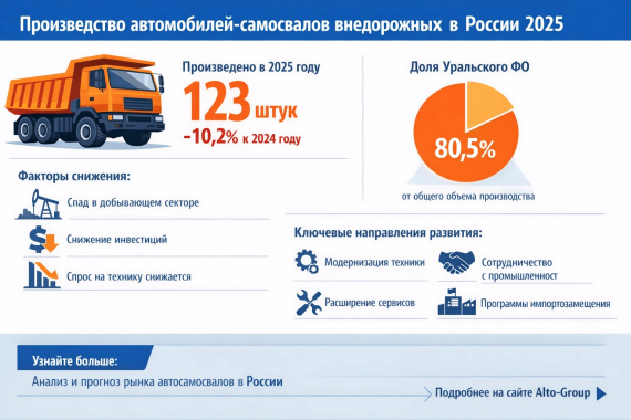Производство автомобилей-самосвалов внедорожных в России 2025: объемы и региональная структура