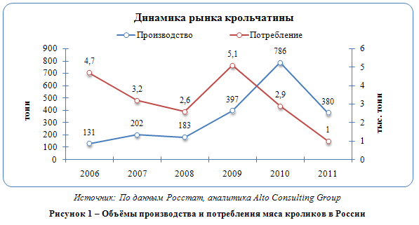 Российский рынок мяса кроликов