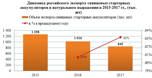 Экспорт стартерных аккумуляторов падает с 2015 года