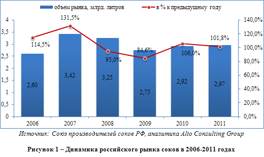 Аналитический обзор российского рынка соков