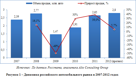 Российский автомобильный рынок: уверенный рост после кризиса