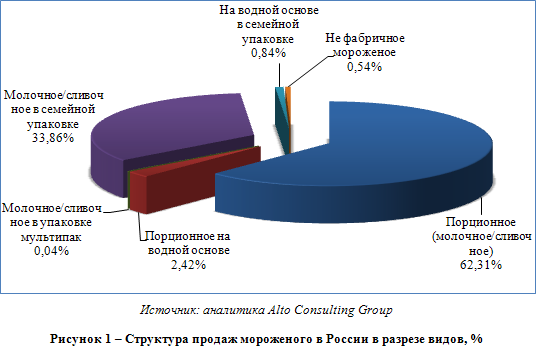 Тенденции российского рынка ice-cream и некоторые особенности маркетинга на нем