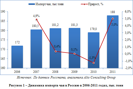 Российский рынок чая: размеренная стабильность