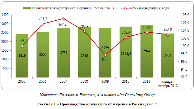 Обзор рынка кондитерских изделий в России