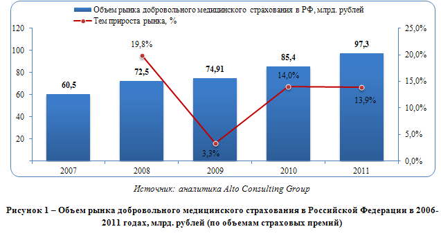 Обзор российского рынка медицинского страхования: потенциал корпоративного сегмента исчерпывается