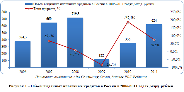 Состояние ипотечного кредитования в россии