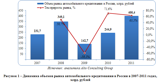 Обзор российского рынка автомобильного кредитования