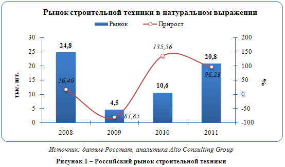 Российский рынок строительной спецтехники
