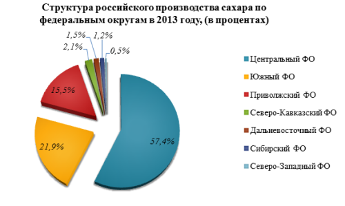 Обзор российского рынка сахара по данным на март 2014 г.