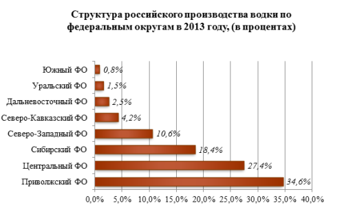 Обзор российского рынка водки по данным на март 2014 г.