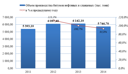 Обзор российского рынка битумов по данным на май 2015 г.