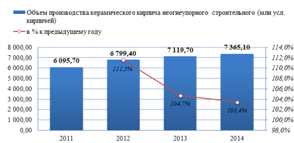 Обзор российского рынка керамического кирпича в РФ по данным на май 2015 г.