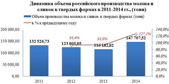 Обзор российского рынка сухого молока и сливок в РФ по данным на июнь 2015 г.
