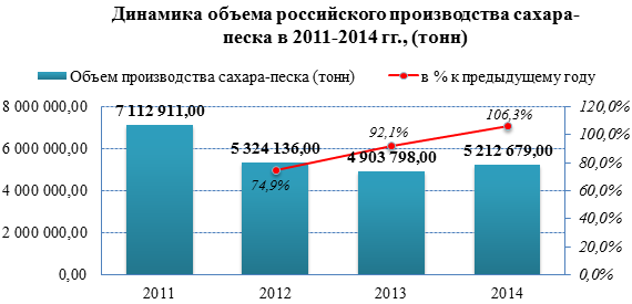 Обзор российского рынка сахара по данным на июнь 2015 г.