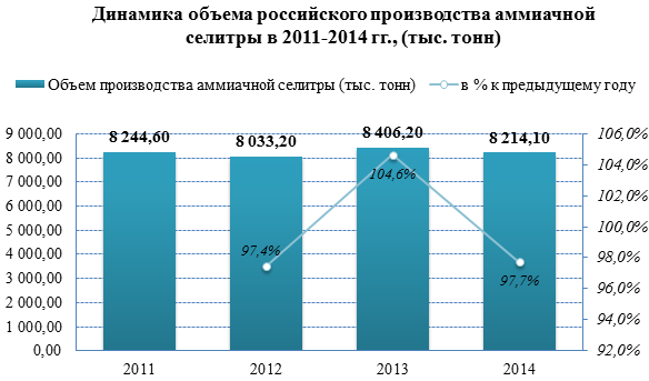 Обзор российского рынка аммиачной селитры по данным на июль 2015 г.