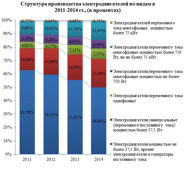 Обзор российского рынка электродвигателей по данным на июль 2015 г.