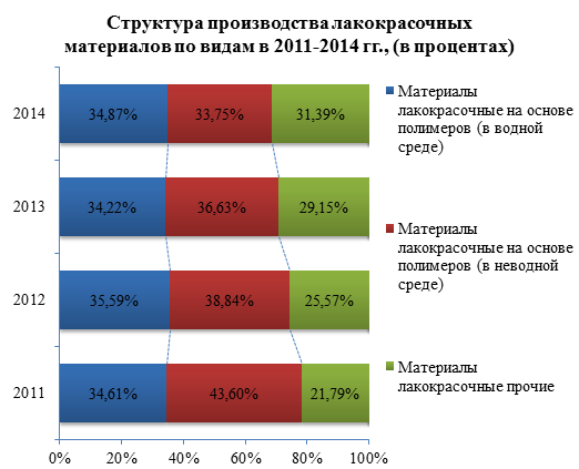Обзор российского рынка лакокрасочных материалов по данным на июнь 2015 г.