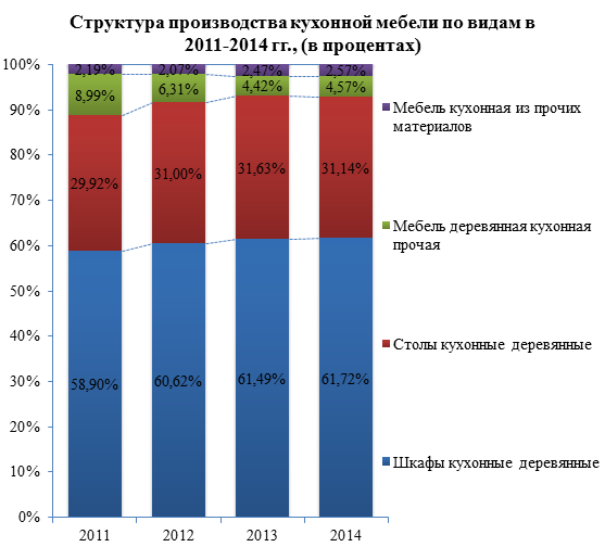 Обзор российского рынка кухонной мебели по данным на июль 2015 г.