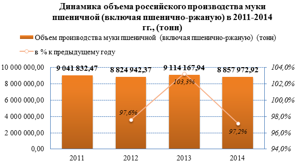 Обзор российского рынка пшеничной муки по данным на июль 2015 г.