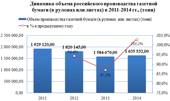 Обзор российского рынка газетной бумаги по состоянию на июль 2015 года
