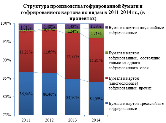 Обзор российского рынка гофрированной бумаги и гофрированного картона по данным на июль 2015 года