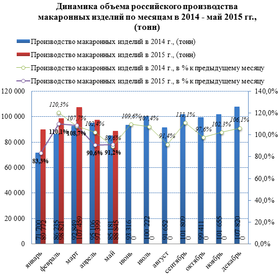 Обзор российского рынка макаронных изделий по данным на июль 2015 года