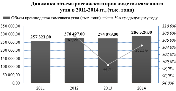 Увеличение объемов производства и рост цен на рынке каменного угля в январе-августе 2015 года